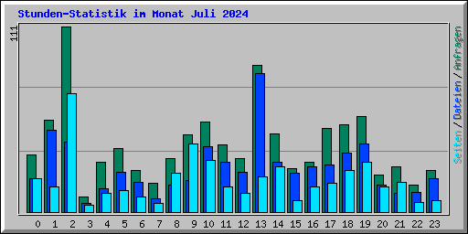Stunden-Statistik im Monat Juli 2024