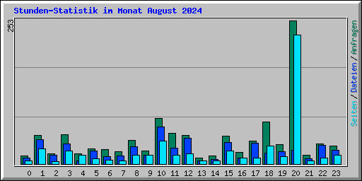 Stunden-Statistik im Monat August 2024