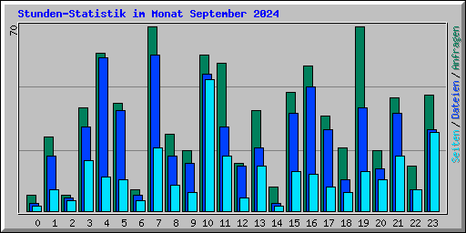 Stunden-Statistik im Monat September 2024