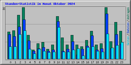 Stunden-Statistik im Monat Oktober 2024