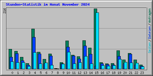 Stunden-Statistik im Monat November 2024