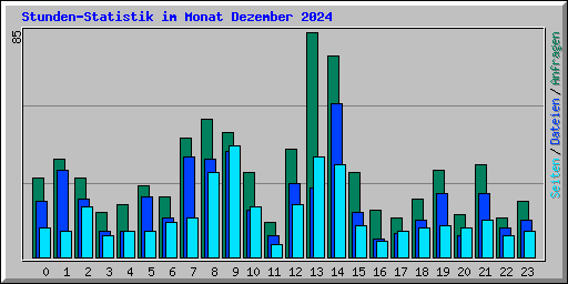 Stunden-Statistik im Monat Dezember 2024