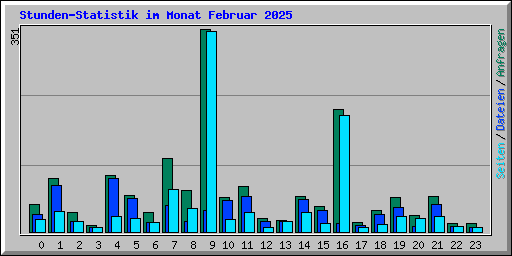 Stunden-Statistik im Monat Februar 2025