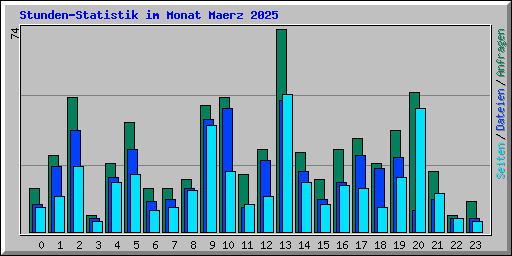 Stunden-Statistik im Monat Maerz 2025
