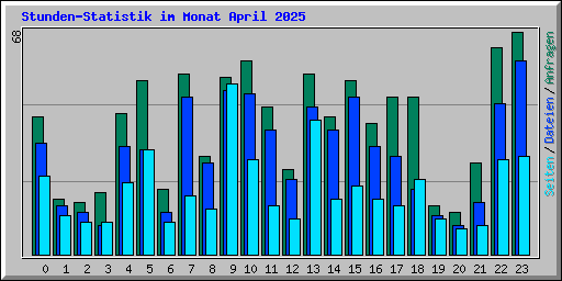 Stunden-Statistik im Monat April 2025