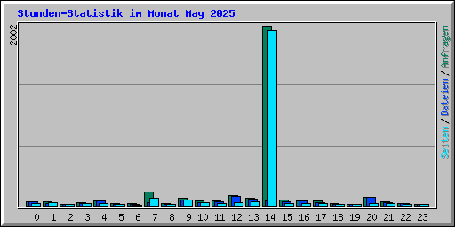Stunden-Statistik im Monat May 2025