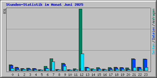 Stunden-Statistik im Monat Juni 2025