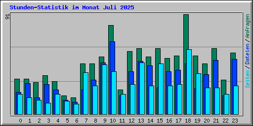 Stunden-Statistik im Monat Juli 2025