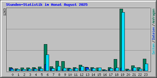 Stunden-Statistik im Monat August 2025