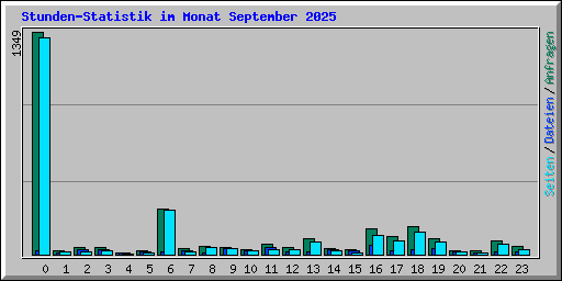 Stunden-Statistik im Monat September 2025