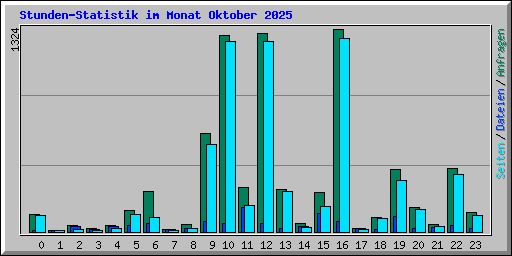 Stunden-Statistik im Monat Oktober 2025