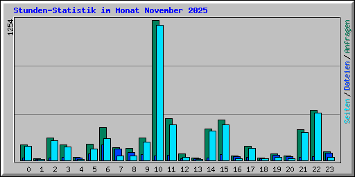 Stunden-Statistik im Monat November 2025