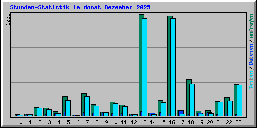 Stunden-Statistik im Monat Dezember 2025