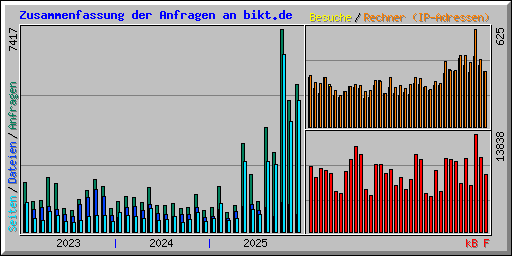 Zusammenfassung der Anfragen an bikt.de