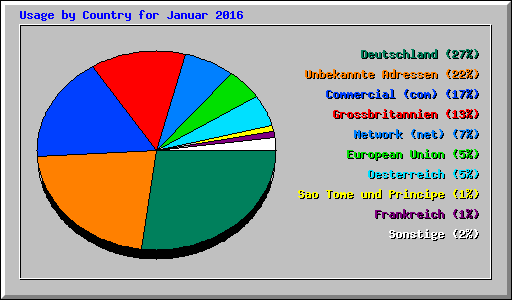 Usage by Country for Januar 2016