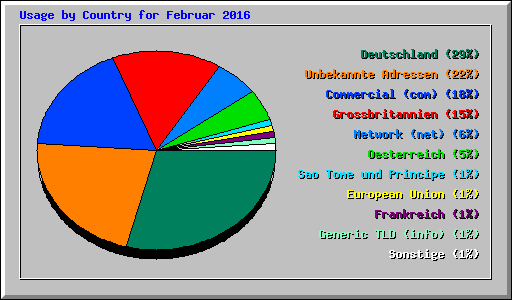 Usage by Country for Februar 2016
