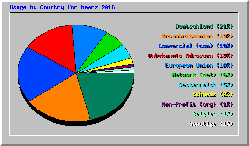 Usage by Country for Maerz 2016