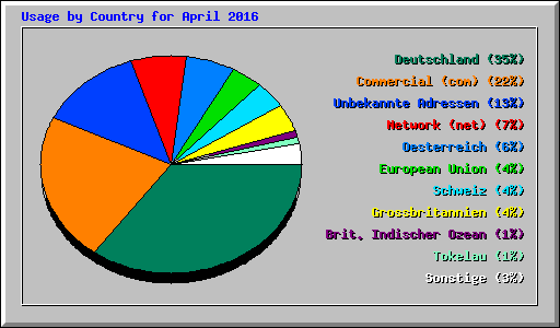 Usage by Country for April 2016