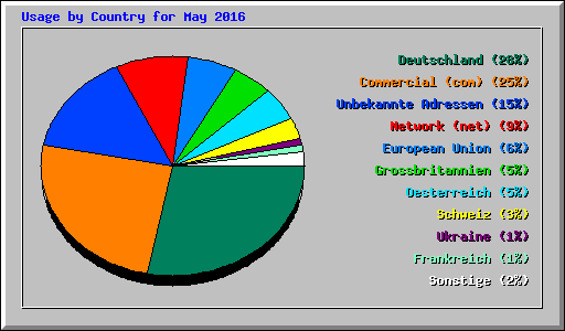 Usage by Country for May 2016
