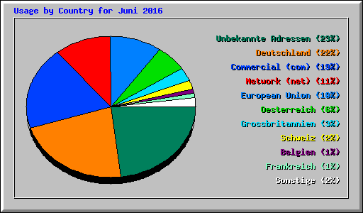 Usage by Country for Juni 2016
