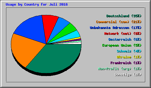 Usage by Country for Juli 2016