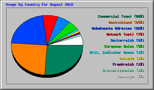 Usage by Country for August 2016