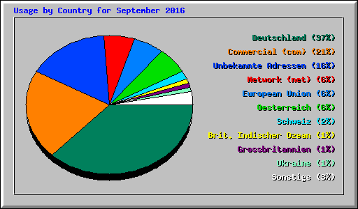 Usage by Country for September 2016