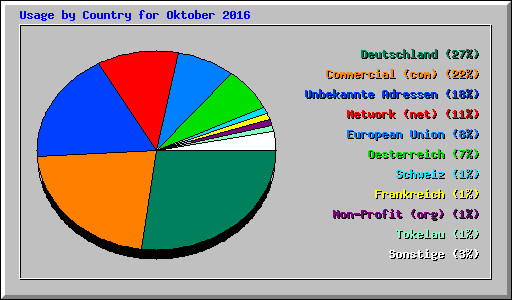 Usage by Country for Oktober 2016