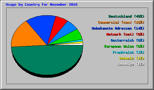 Usage by Country for November 2016