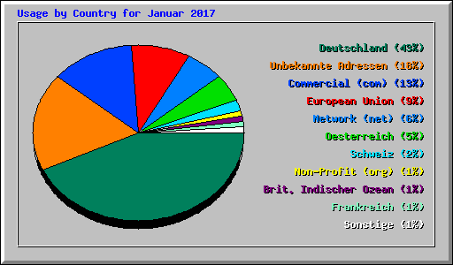Usage by Country for Januar 2017