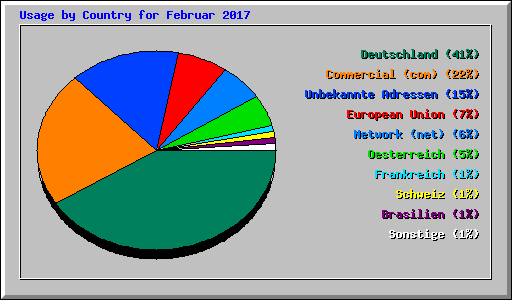 Usage by Country for Februar 2017
