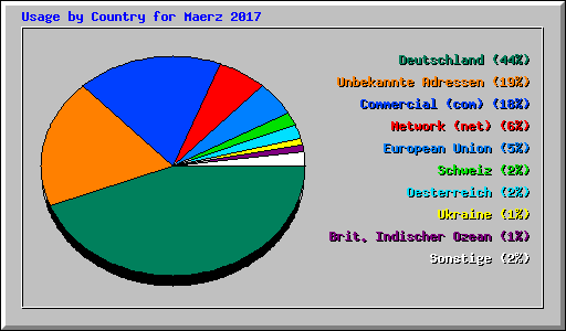 Usage by Country for Maerz 2017