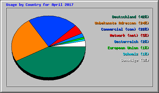 Usage by Country for April 2017