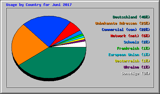 Usage by Country for Juni 2017