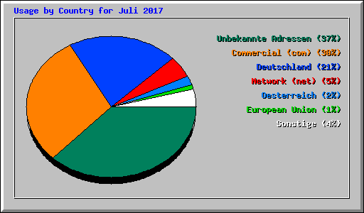 Usage by Country for Juli 2017