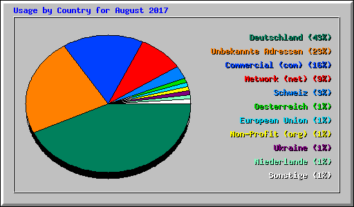 Usage by Country for August 2017