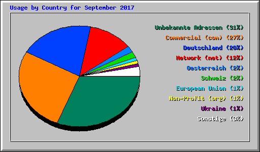 Usage by Country for September 2017