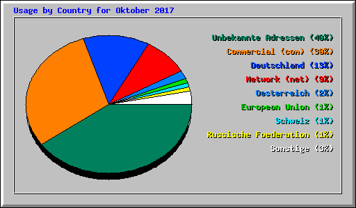 Usage by Country for Oktober 2017