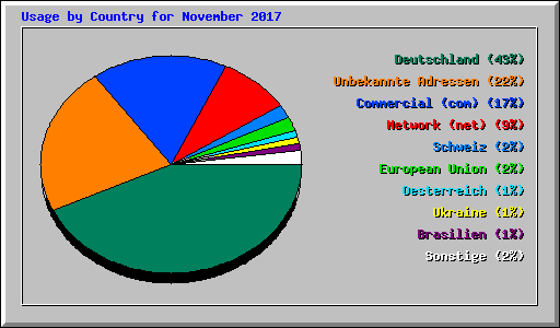 Usage by Country for November 2017