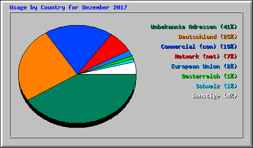Usage by Country for Dezember 2017