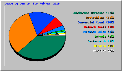Usage by Country for Februar 2018