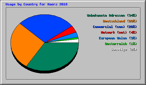 Usage by Country for Maerz 2018