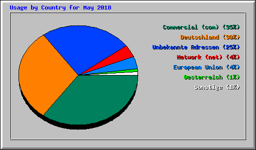 Usage by Country for May 2018