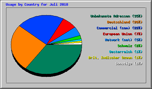 Usage by Country for Juli 2018