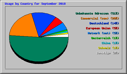 Usage by Country for September 2018