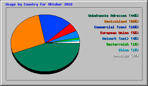 Usage by Country for Oktober 2018