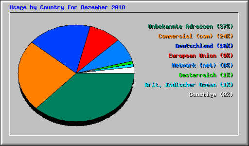 Usage by Country for Dezember 2018