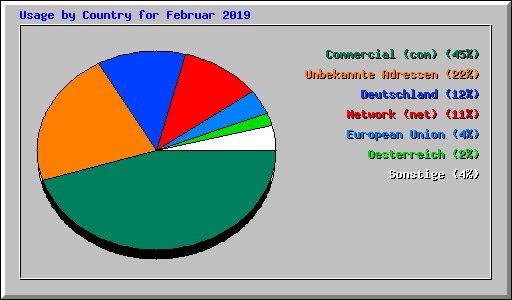 Usage by Country for Februar 2019