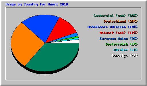 Usage by Country for Maerz 2019