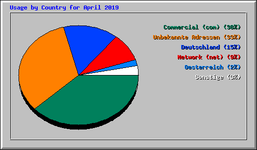 Usage by Country for April 2019